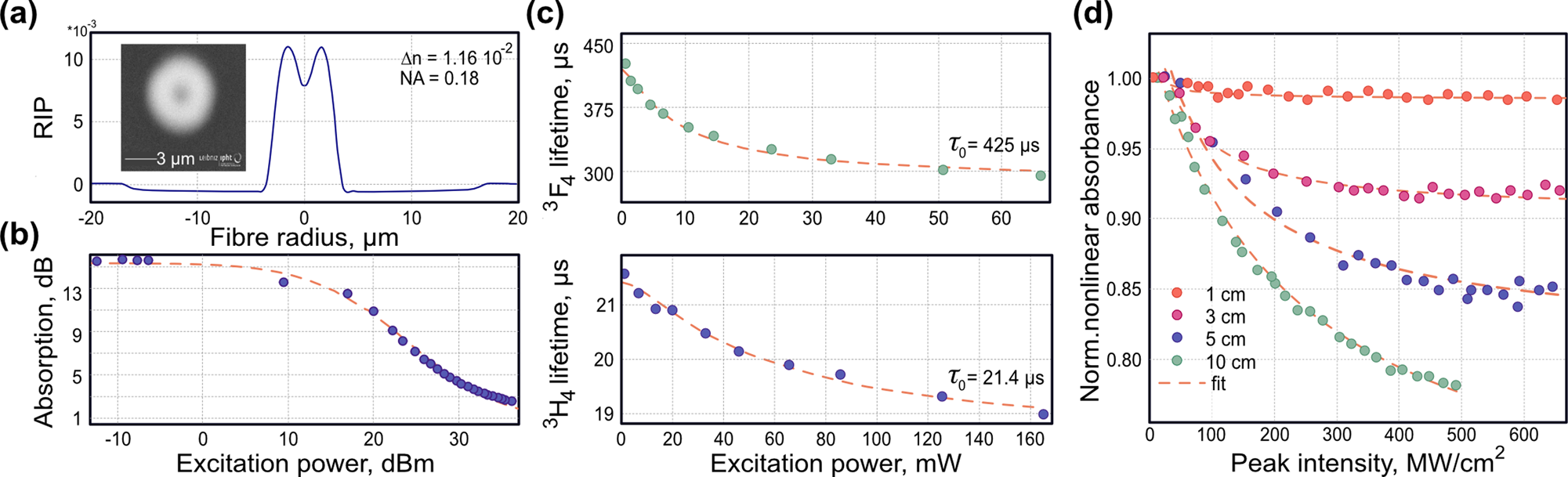 Thulium-Doped Laser Gain Media