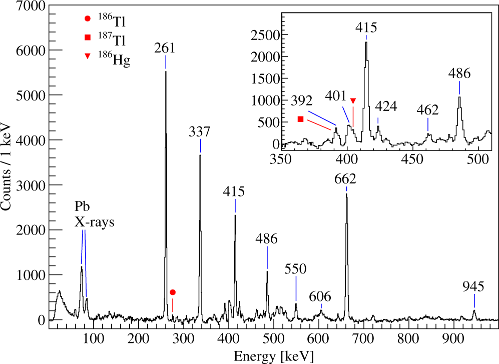 Fig. 1: Recoil-gated, α-tagged background-subtracted γ-ray energy spectrum.