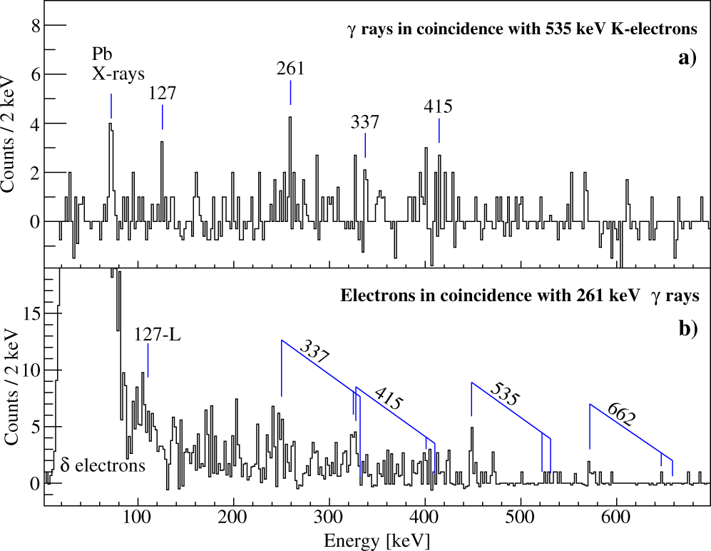 Fig. 4: Evidence for the de-excitation path passing through the 0
                        
                          
                        
                        $${}_{2}^{+}$$
                        
                          
                            
                            
                              2
                            
                            
                              +
                            
                          
                        
                       state.