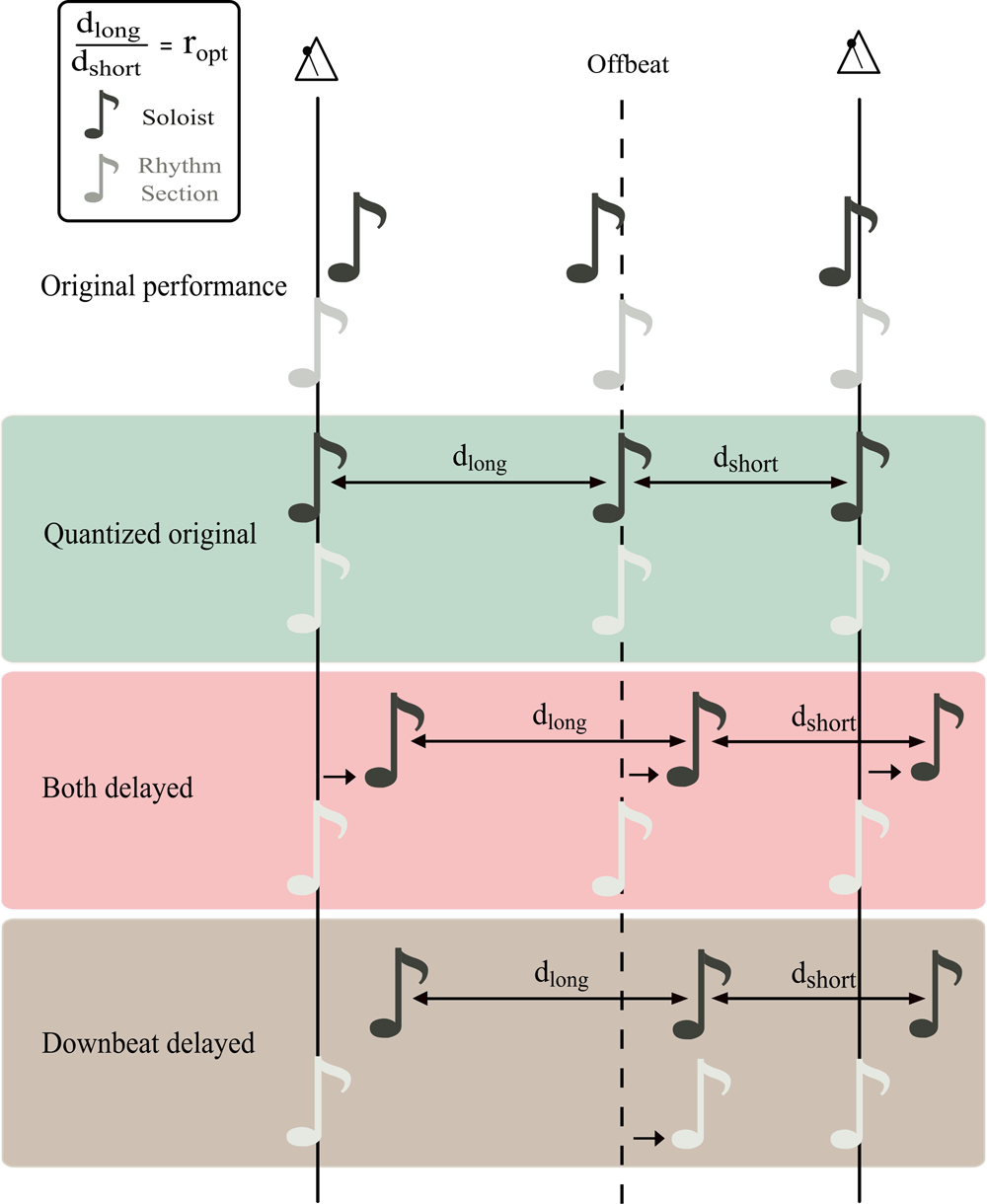Fig. 3: Timing manipulations.