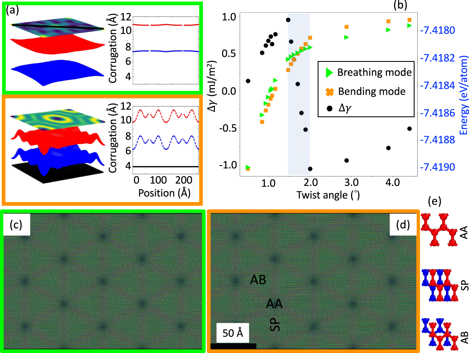 Corrugation-driven symmetry breaking in magic-angle twisted bilayer  graphene | Communications Physics