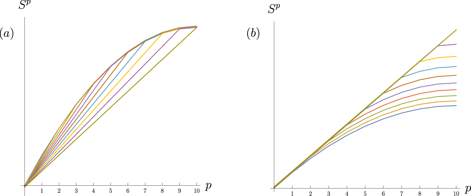 Fig. 4: Average entropies of flower graphs—example.