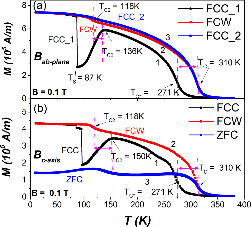 Fig. 3: Magnetization vs. temperature of Fe5GeTe2.