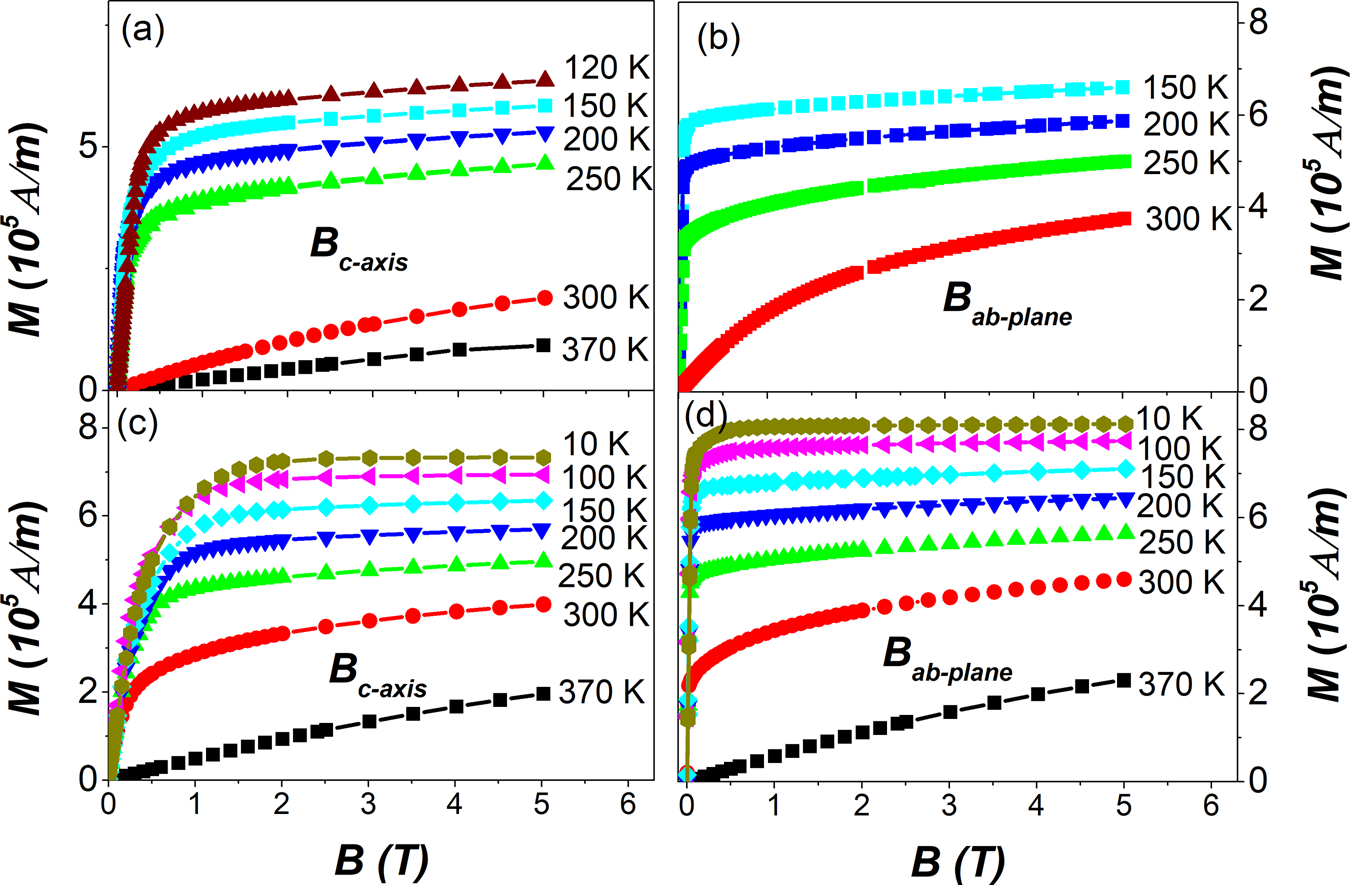 Fig. 4: Magnetic field dependent magnetization curves.