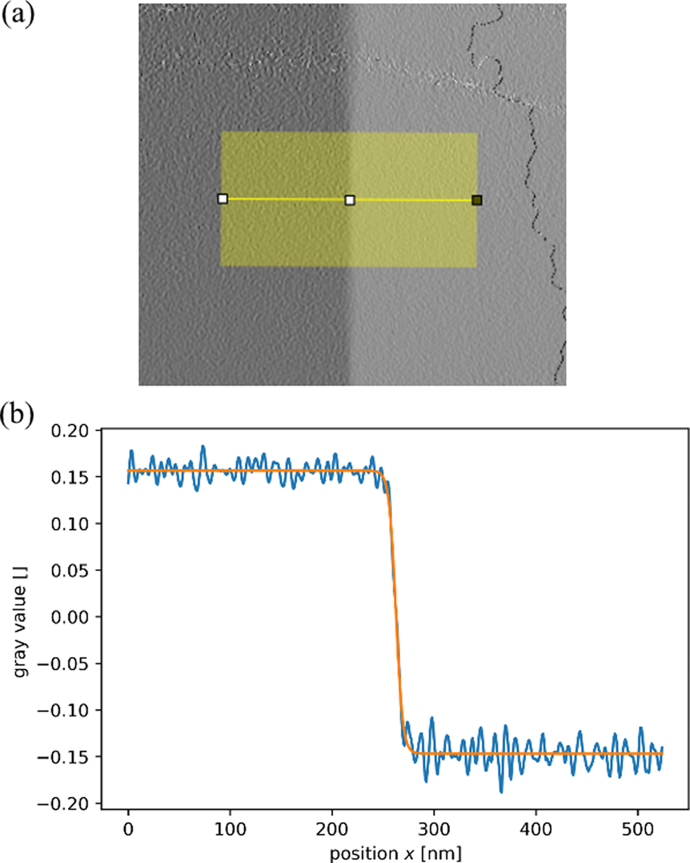Fig. 6: Analysis of the magnetic contrast of a magnetic domain wall, with the aim to determine the domain wall width.