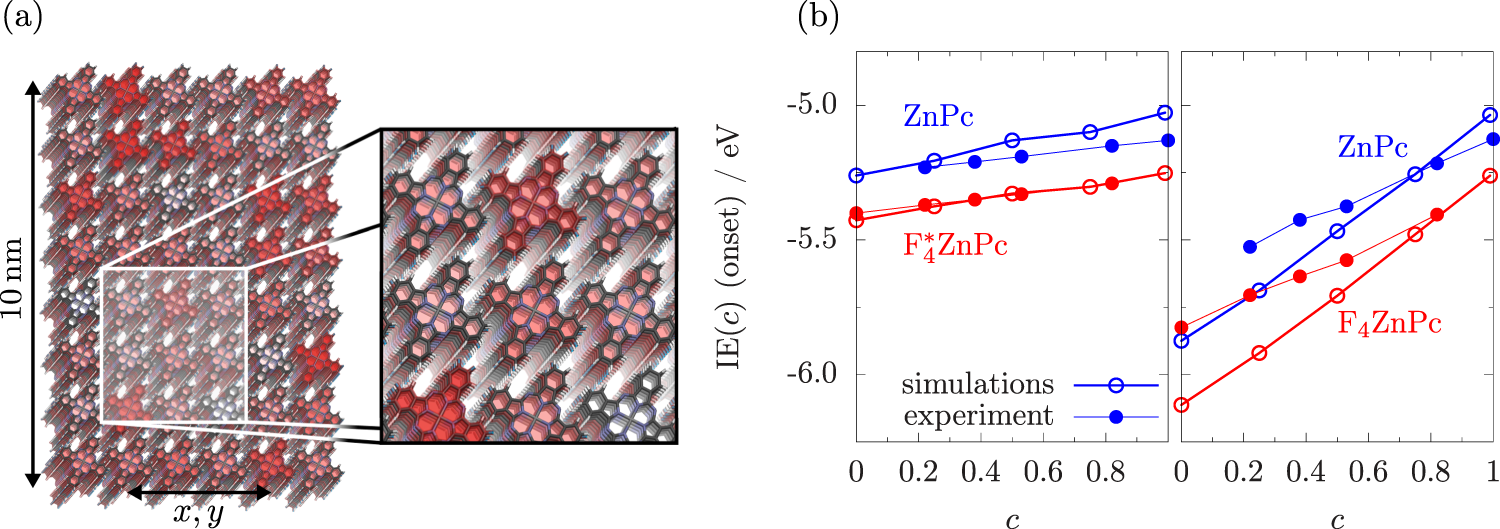 Fig. 2: Crystalline morphologies and corresponding ionization potentials.