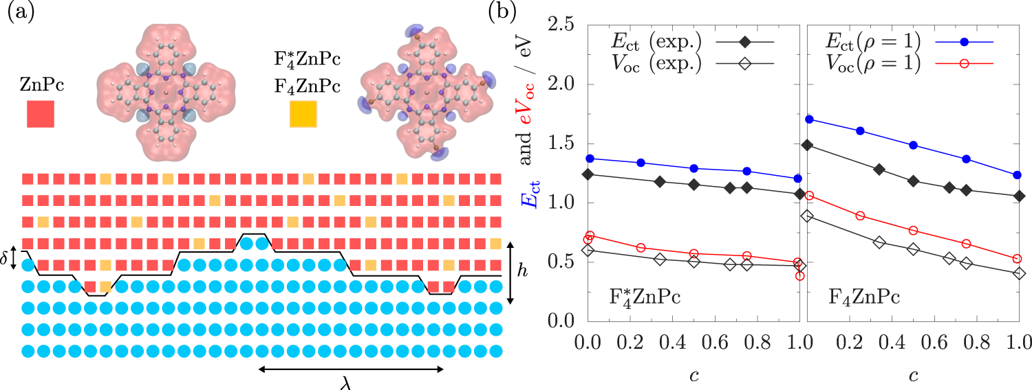 Fig. 4: Open-circuit voltage and charge-transfer state energy of a planar junction solar cell.