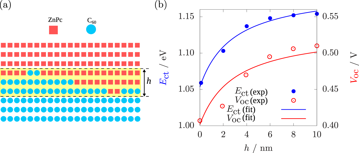 Fig. 5: Charge-transfer state energy and open-circuit voltage dependence on interfacial roughness.
