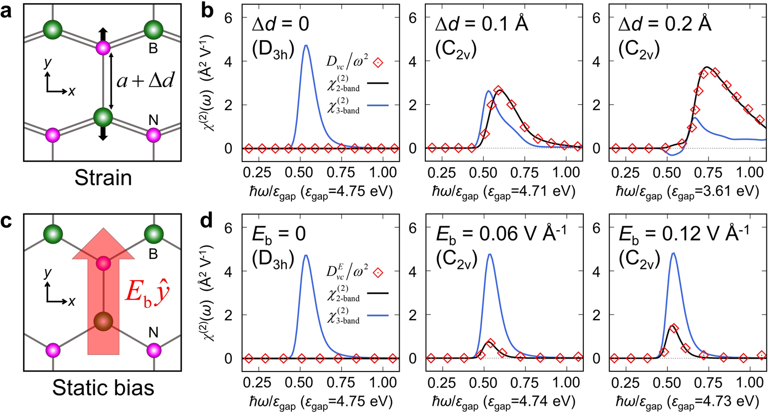 Fig. 3: The two-band and three-band contributions to the second harmonic generation (SHG) susceptibility compared with the interband Berry curvature dipole (BCD).