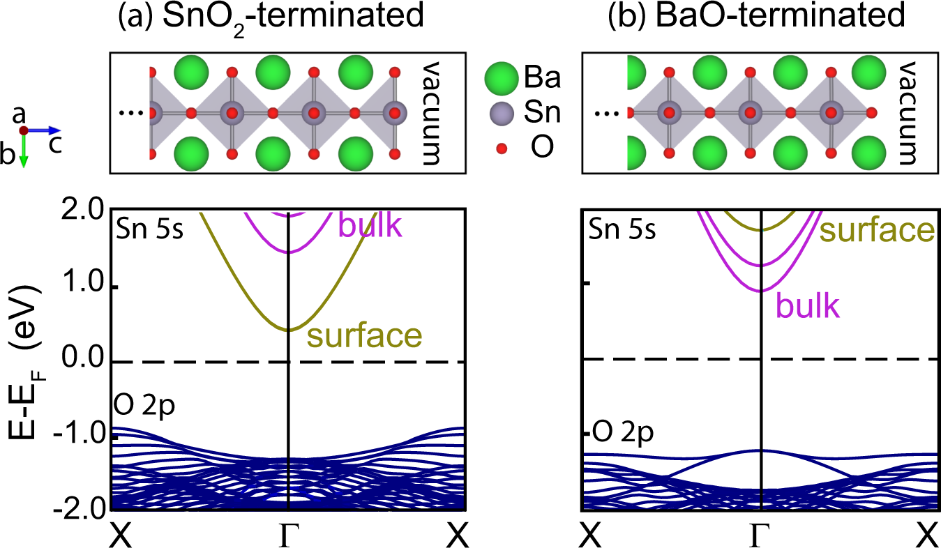 Fig. 4: Comparison of the calculated electronic structure of BaSnO3 slab with different terminations.
