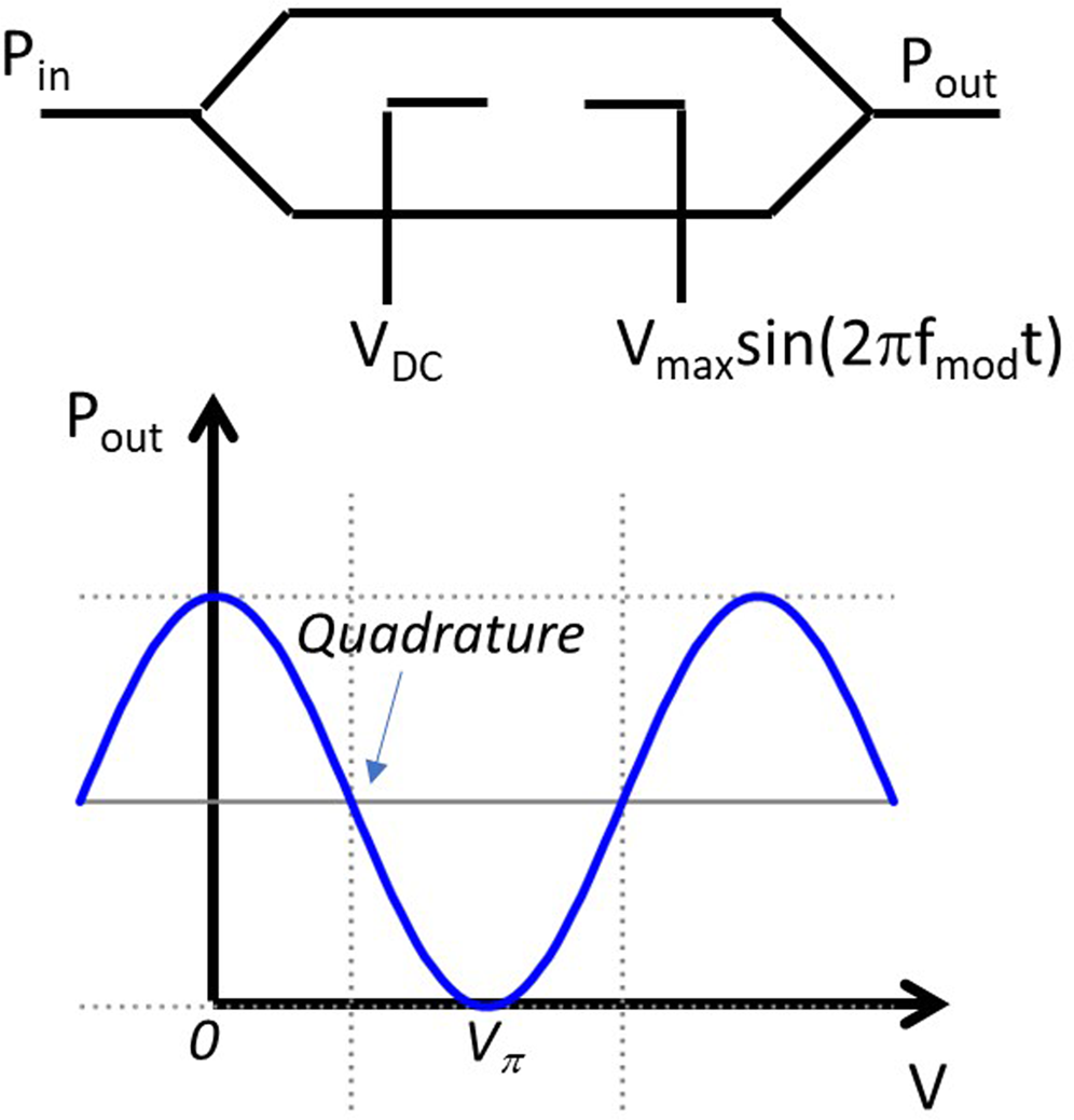Fig. 10: Layout of the Mach Zehnder modulator.