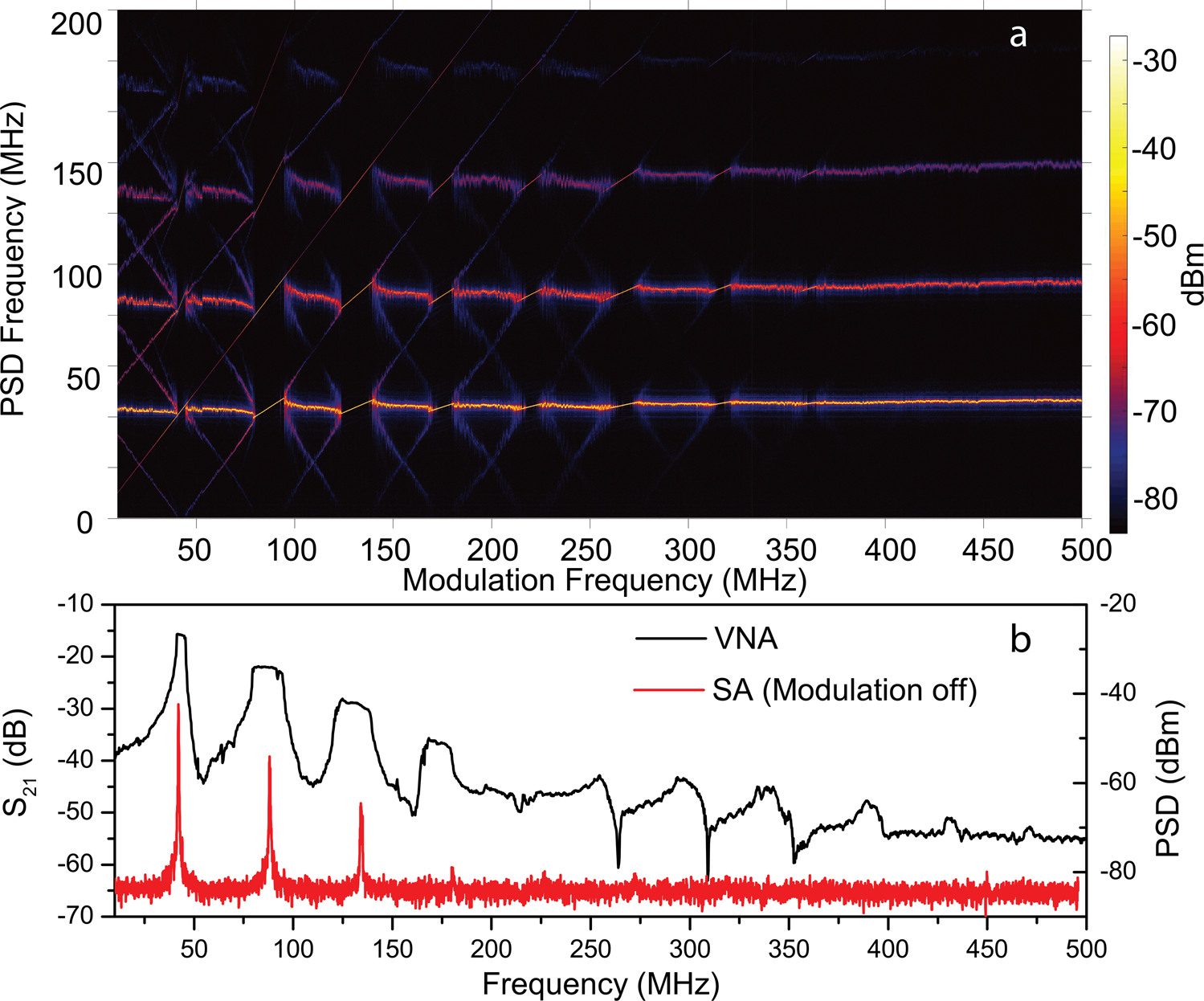 Fig. 3: Injection locking to higher self-pulsing harmonics.