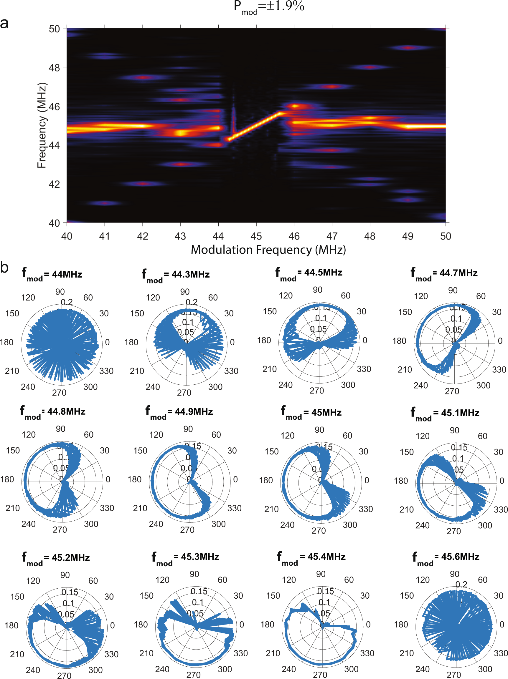 Fig. 5: Arnold tongue for a modulation amplitudes of Pmod = ±1.9%.