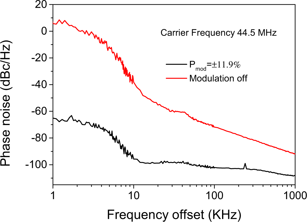 Fig. 9: Phase noise of the injection-locked oscillator.