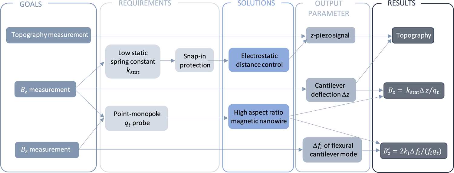 Fig. 1: Concept map.