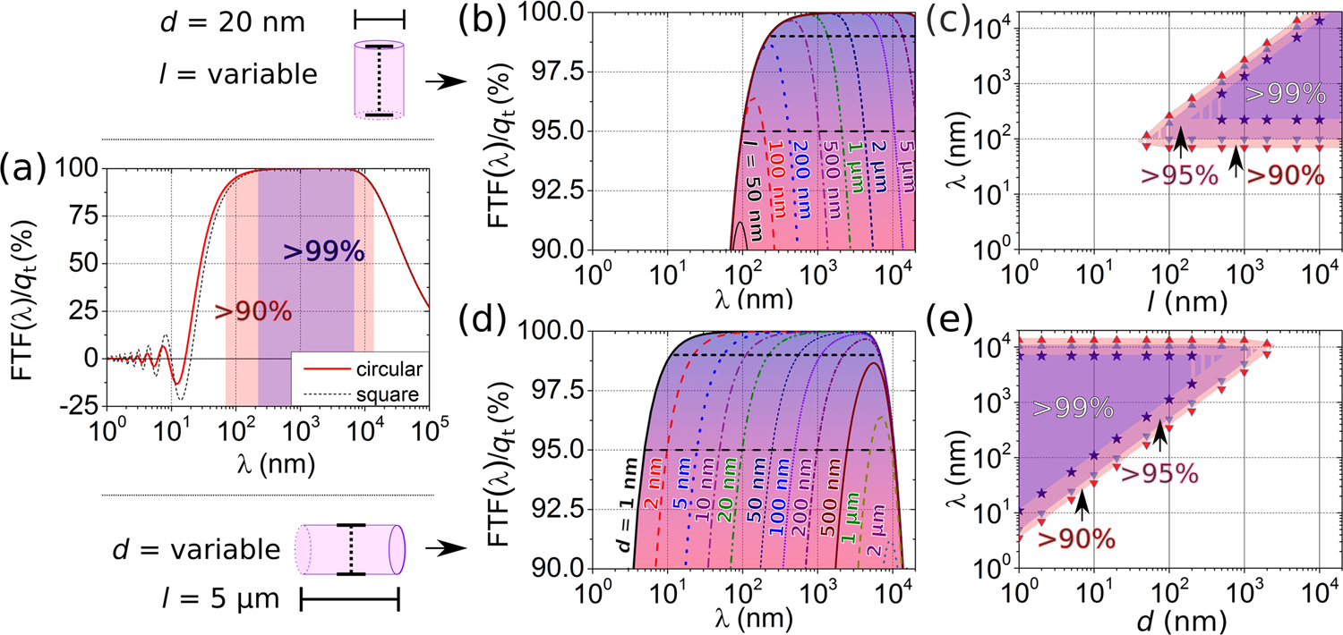 Fig. 4: Validation of the point monopole approximation.