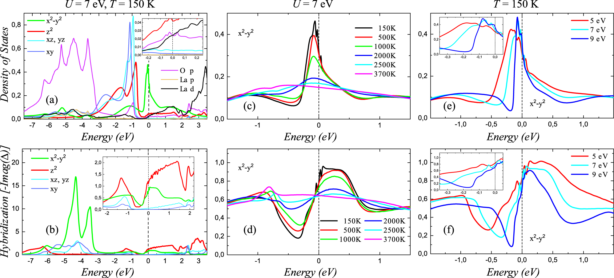 Fig. 3: Density of states (DOS) and hybridization for LaNiO2.