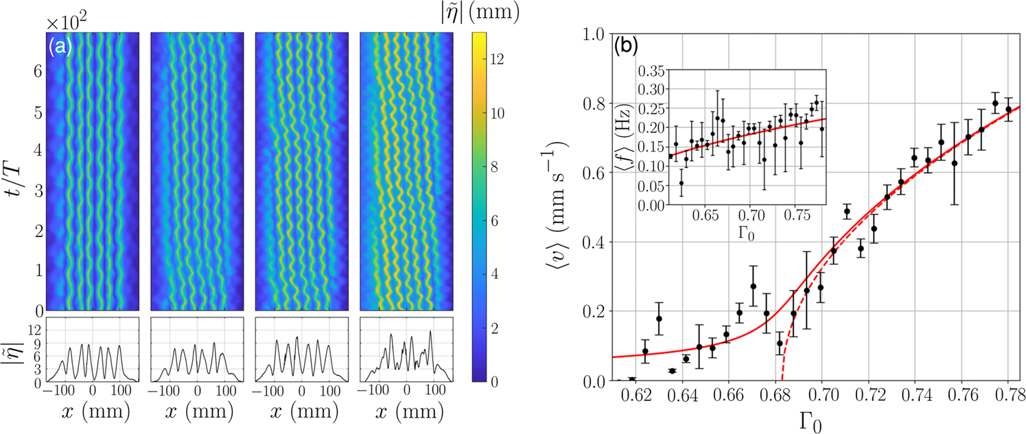 Fig. 2: Experiments of zigzag and drifting patterns.