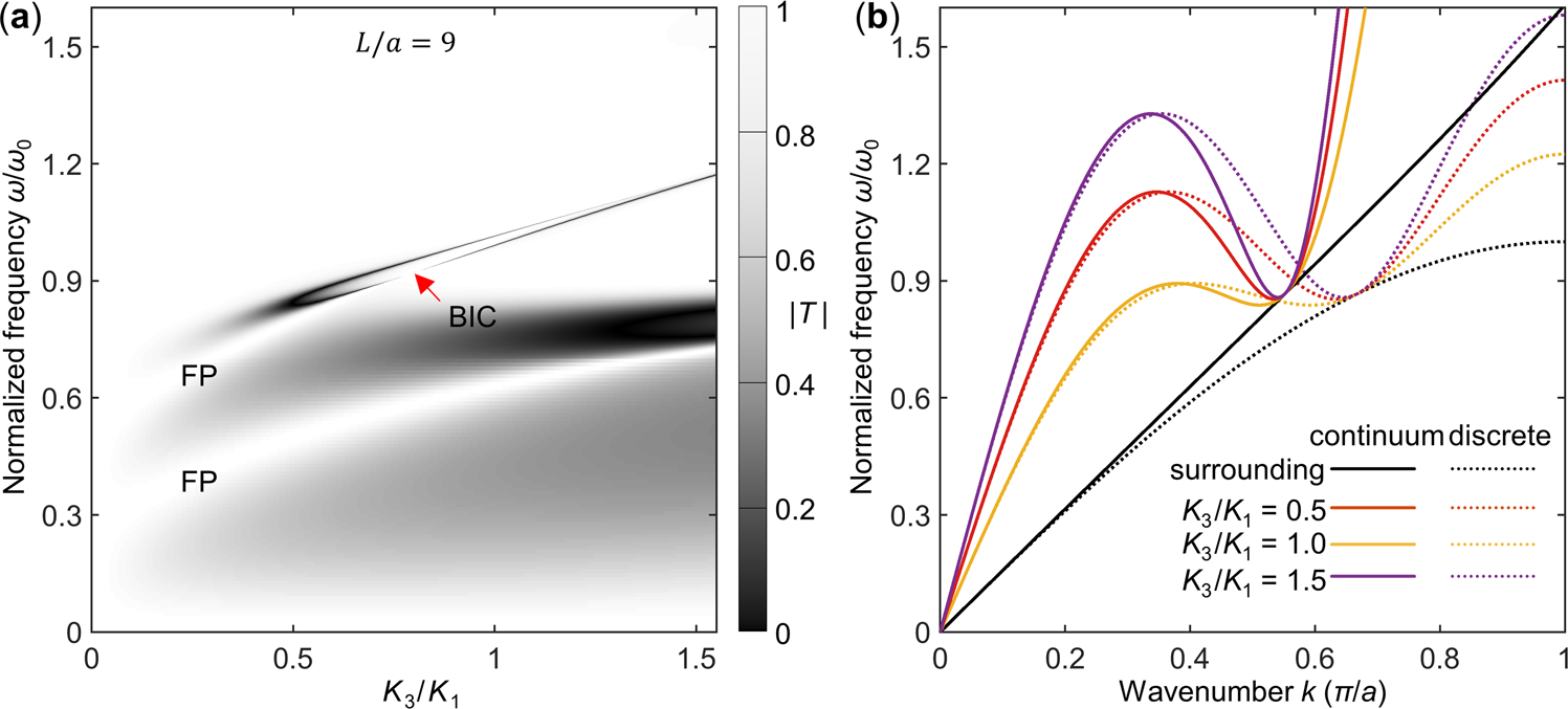 Fig. 6: Phonon transmission results for the phenomenological effective-medium model rather than the discrete mass-and-spring model.