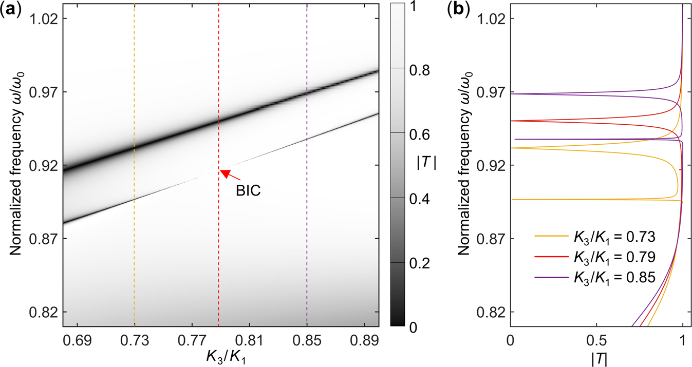 Fig. 7: Zoomed-in view of the BIC and sharp resonances.