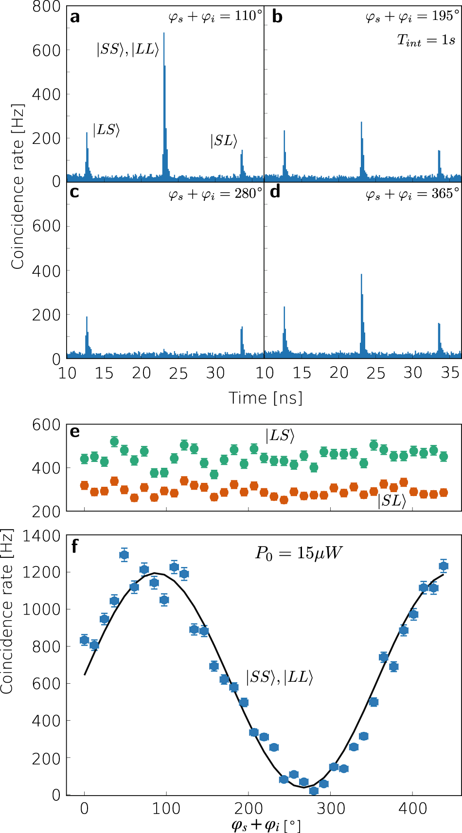 Fig. 3: Time-energy entanglement.