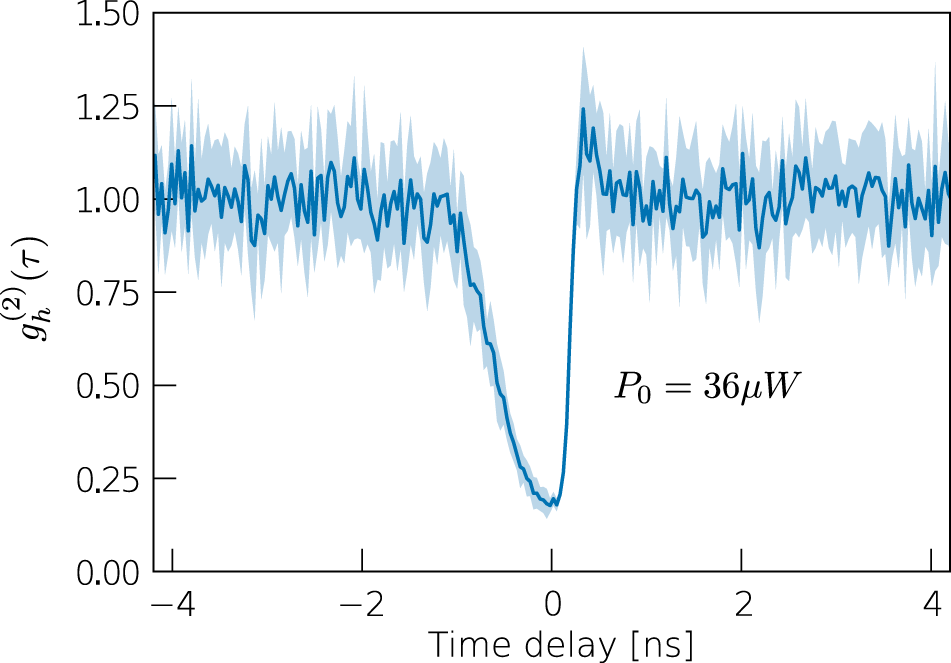 Fig. 4: Heralded single-photon emission.