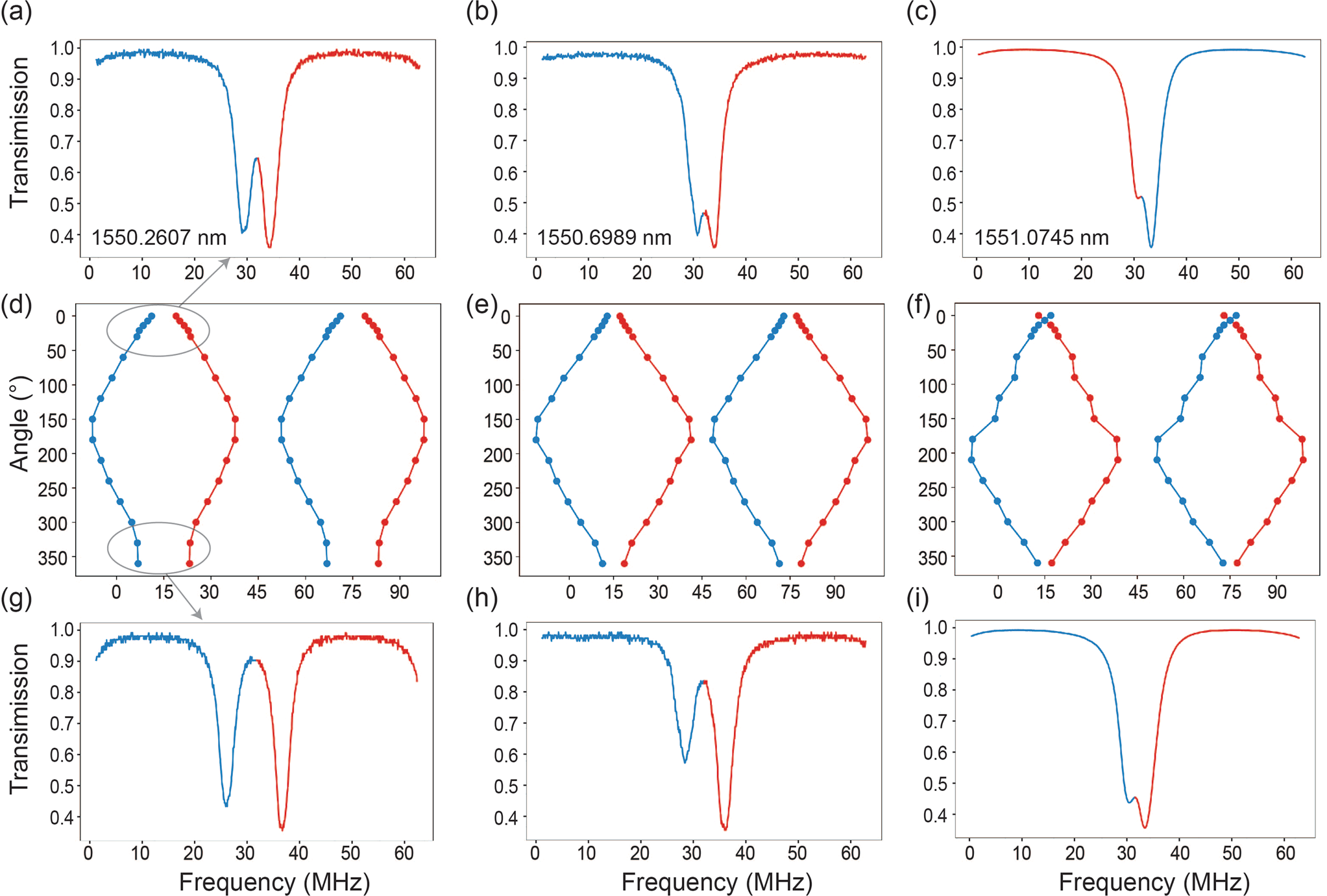 Fig. 4: Berry phase enhanced mode separations.
