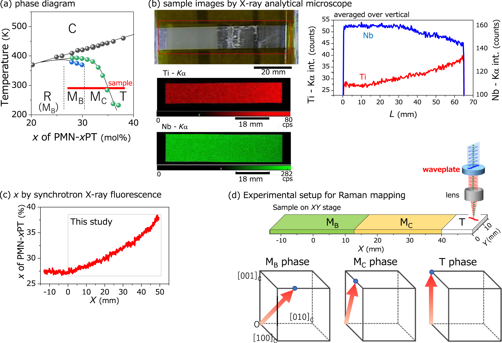 Fig. 1: Evaluating the Ti-composition-gradient (1 − x)Pb(Mg1/3Nb2/3)O3-xPbTiO3 (PMN-xPT) crystal.