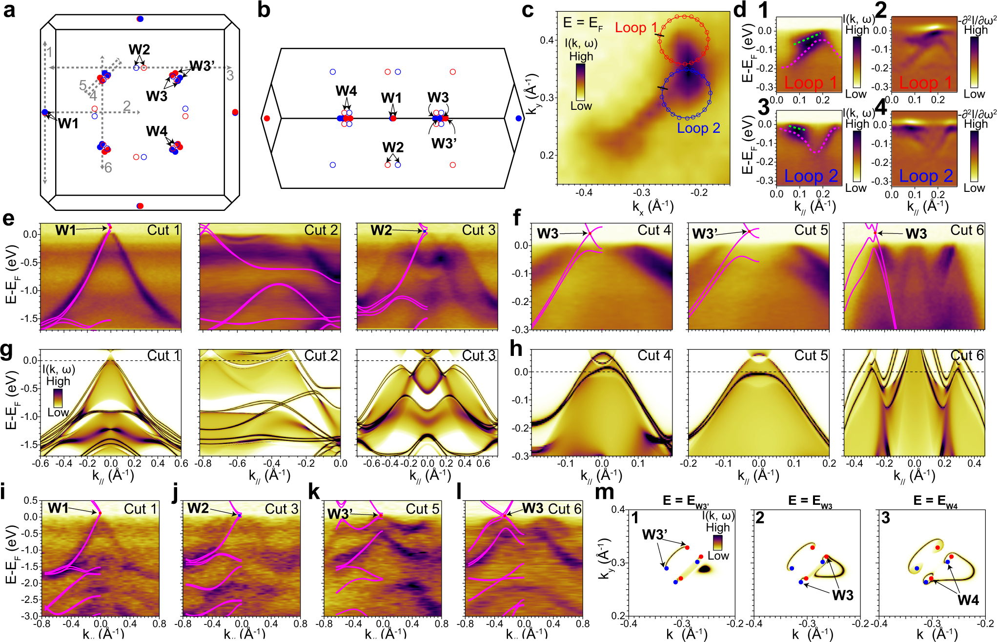 Fig. 3: Weyl fermions and Fermi arcs.