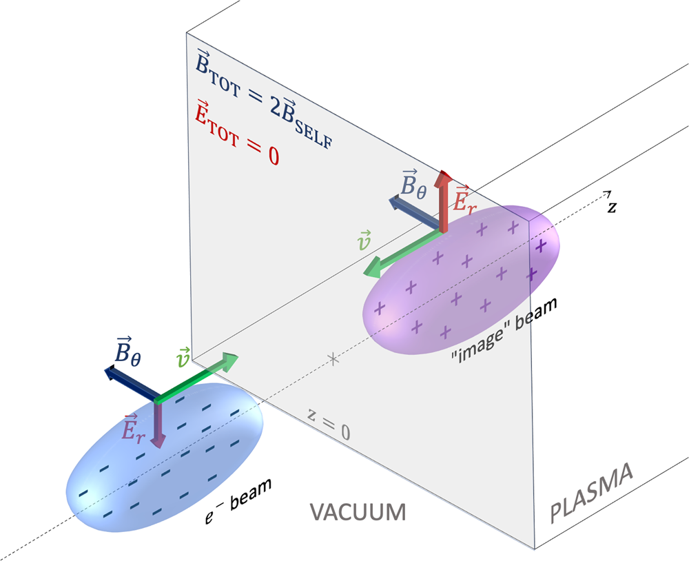 Probing strong-field QED in beam-plasma collisions | Communications Physics