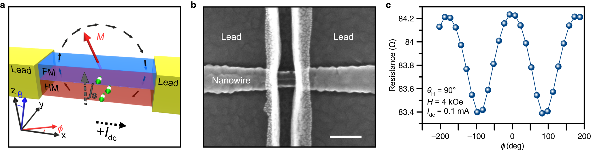Fig. 2: Device schematics and magnetoresistance.