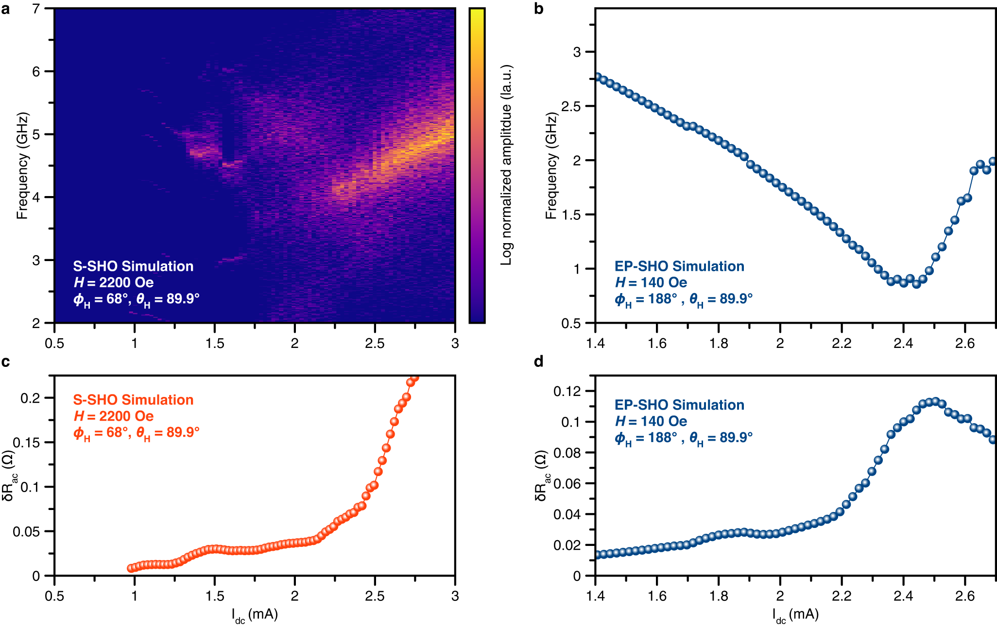 Fig. 5: Micromagnetic simulation of spin-orbit torque nano-oscillator.
