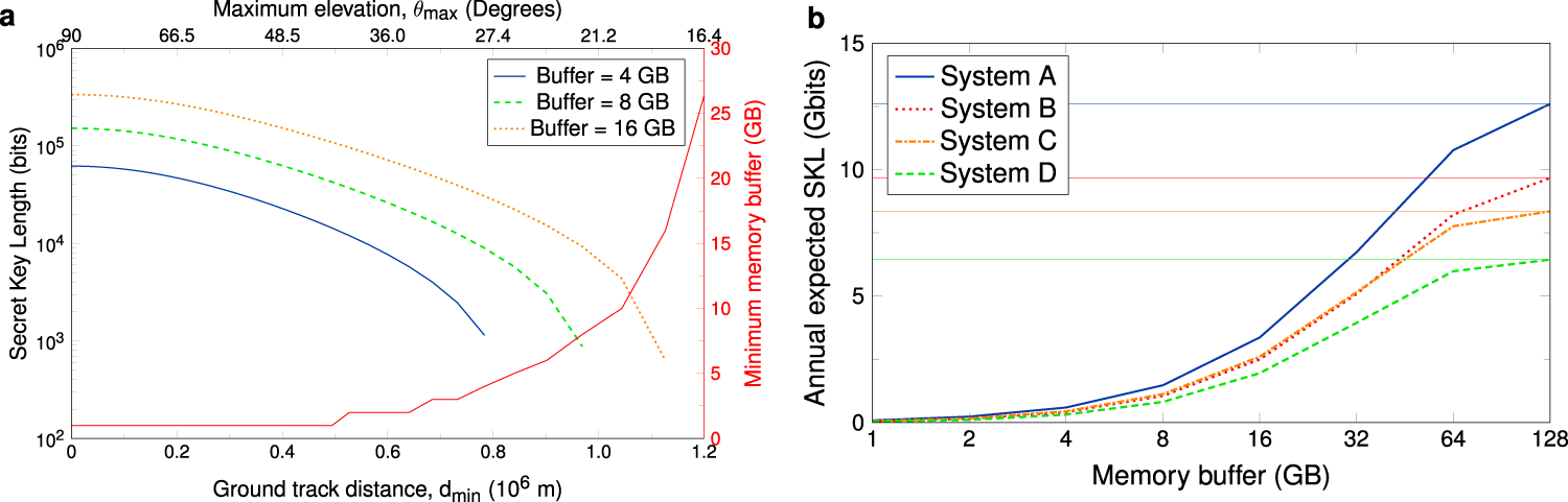 Fig. 5: Overpass and memory buffer effects with 
                        
                          
                        
                        $${\eta }_{{{{{{{{\rm{loss}}}}}}}}}^{{{{{{{{\rm{sys}}}}}}}}}=40$$
                        
                          
                            
                              η
                            
                            
                              loss
                            
                            
                              sys
                            
                          
                          =
                          40
                        
                       dB and fs = 500 MHz.