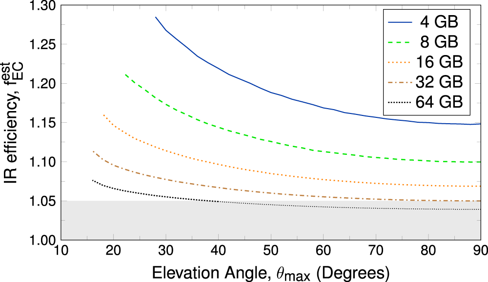 Fig. 8: One-way information reconciliation (IR) efficiency.