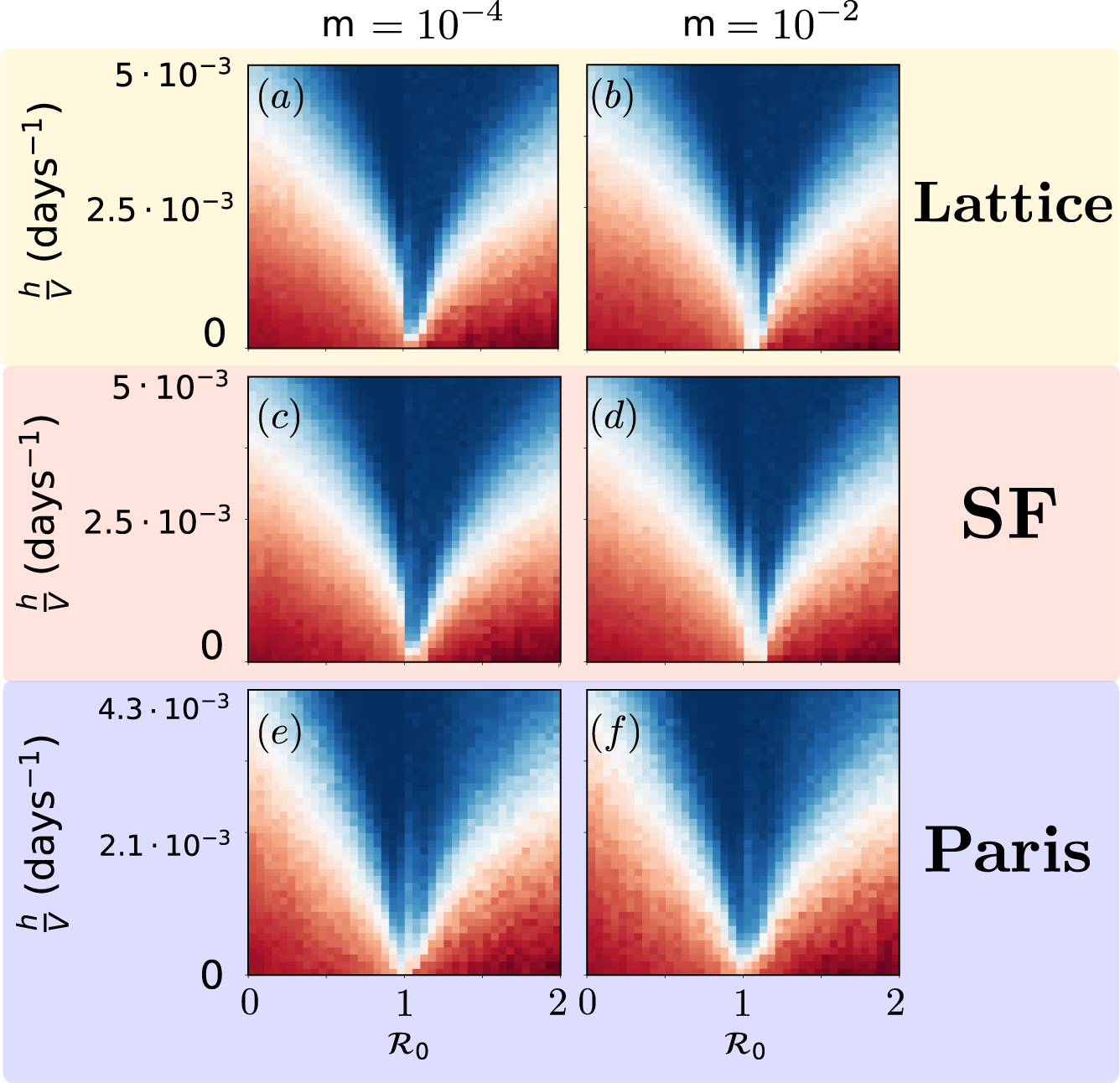 Fig. 6: Effect of mobility: recurrent mobility.