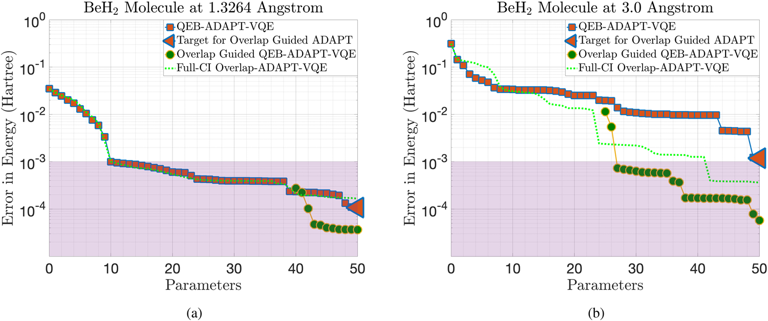 Fig. 3: Comparison of the Overlap-ADAPT-VQE and ADAPT-VQE for the ground state energy of a BeH2 molecule.