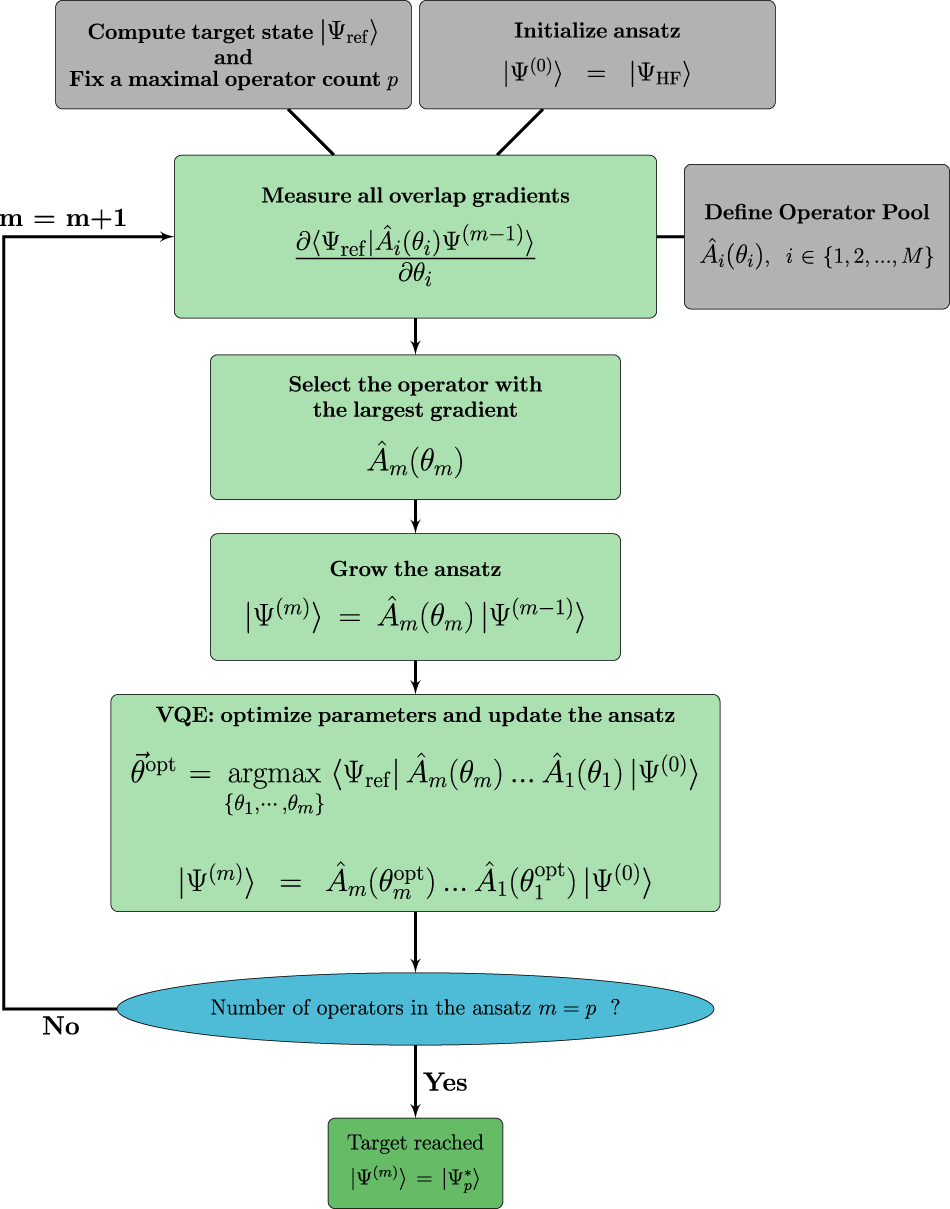 Fig. 9: Workflow for overlap-guided adaptive algorithm (Overlap-ADAPT).