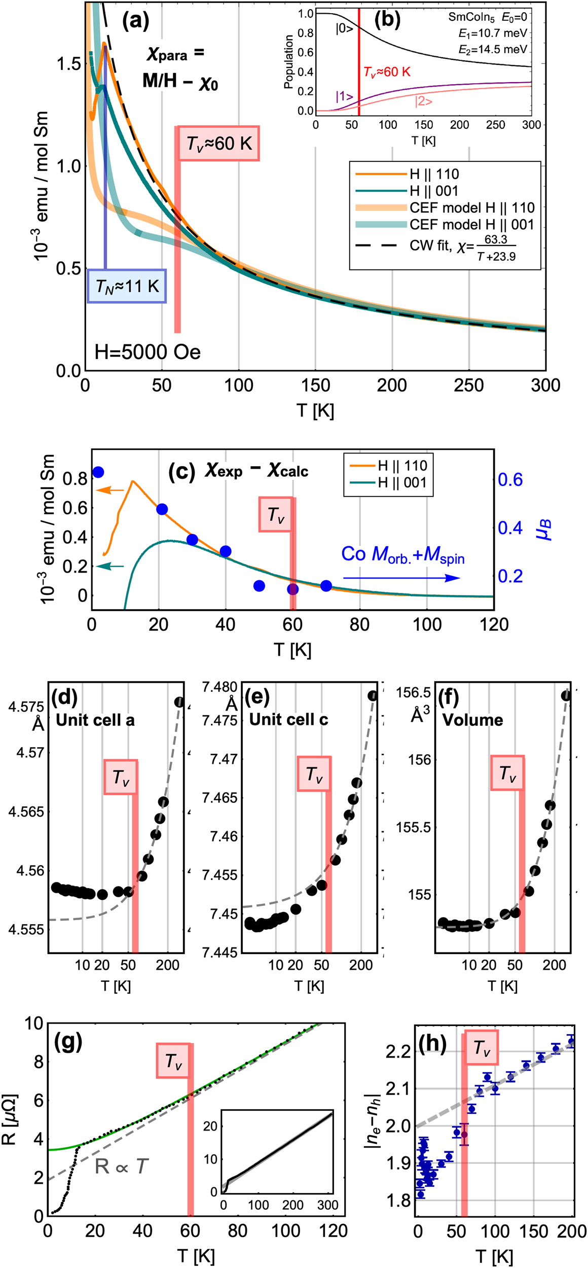 Fig. 4: Evidence for a temperature scale Tv ≈ 60 K in SmCoIn5.