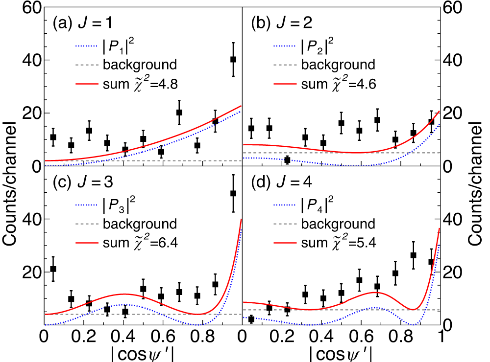 Fig. 10: Angular correlation spectra of the 16.4 MeV state.