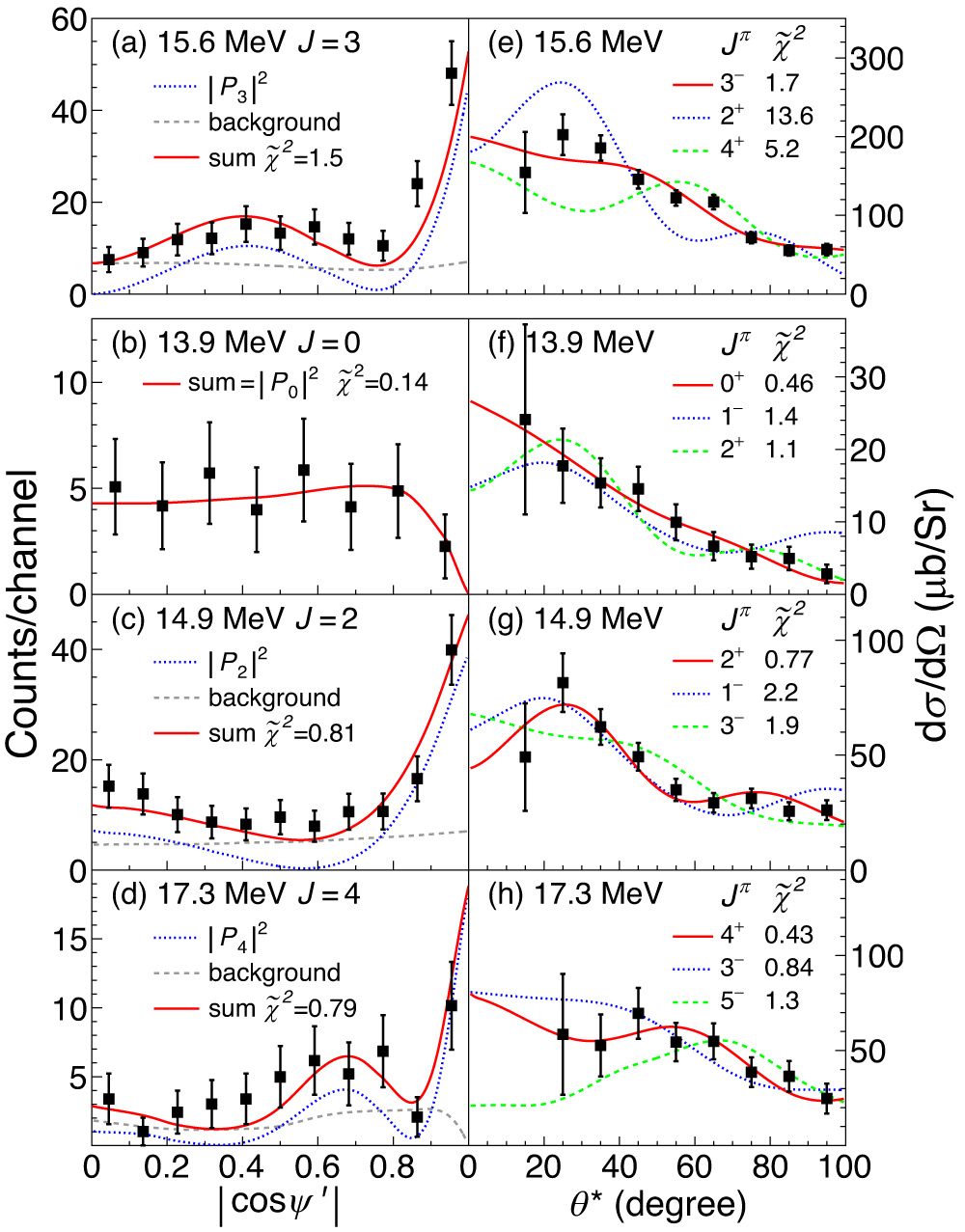 Fig. 4: Angular correlation and differential cross section spectra.