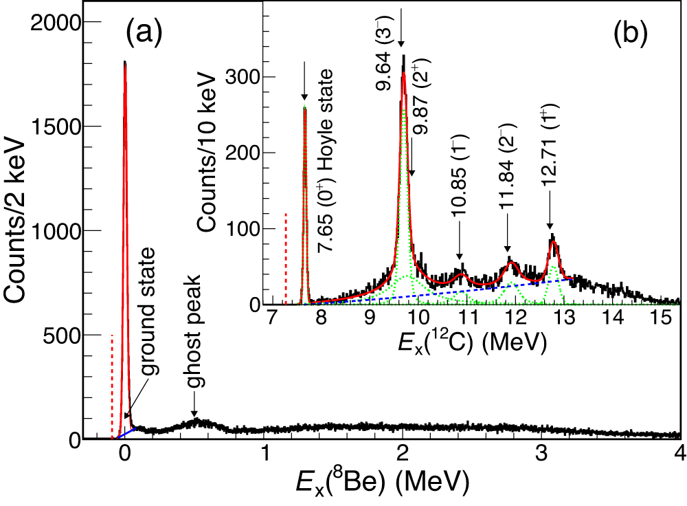 Fig. 6: Excitation energy spectra from the multi-α events.