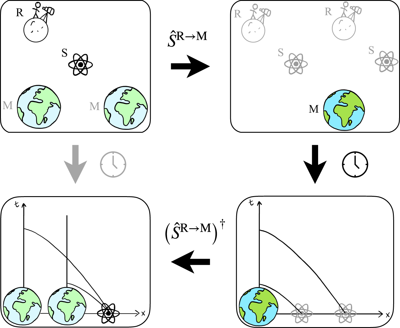 Quantum reference frames for an indefinite metric