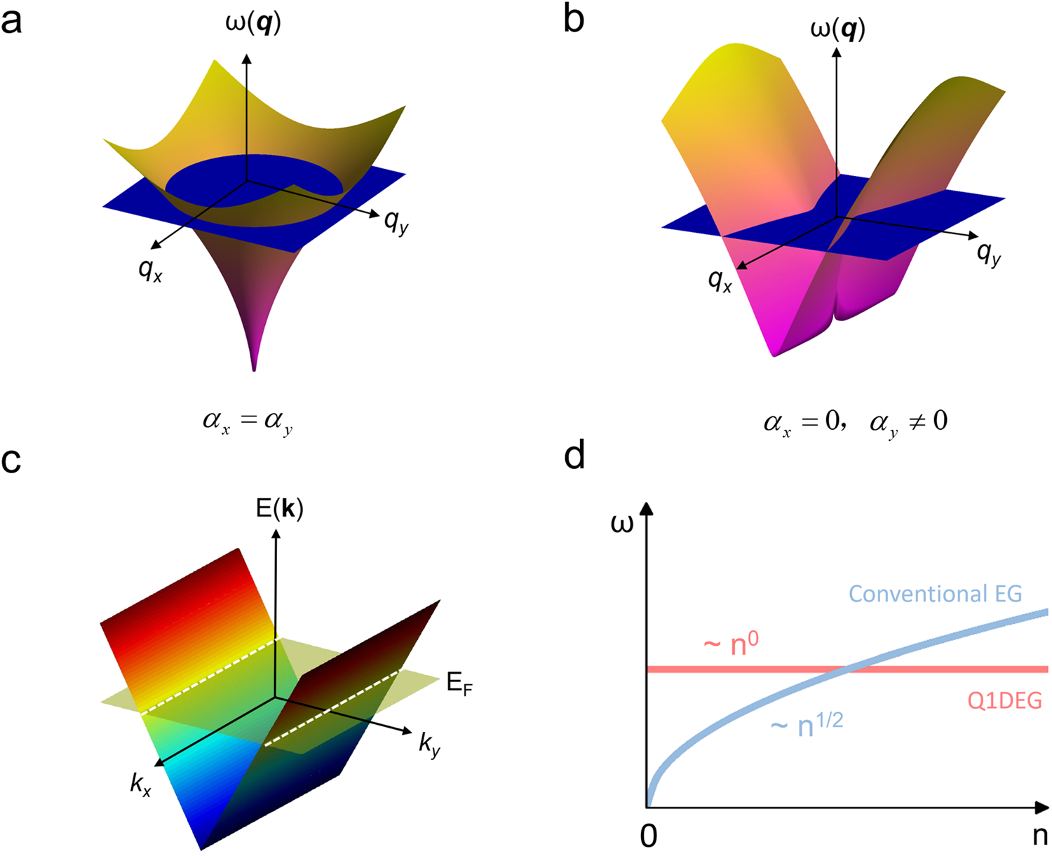 Fig. 1: Schematic diagrams of plasmon dispersions.