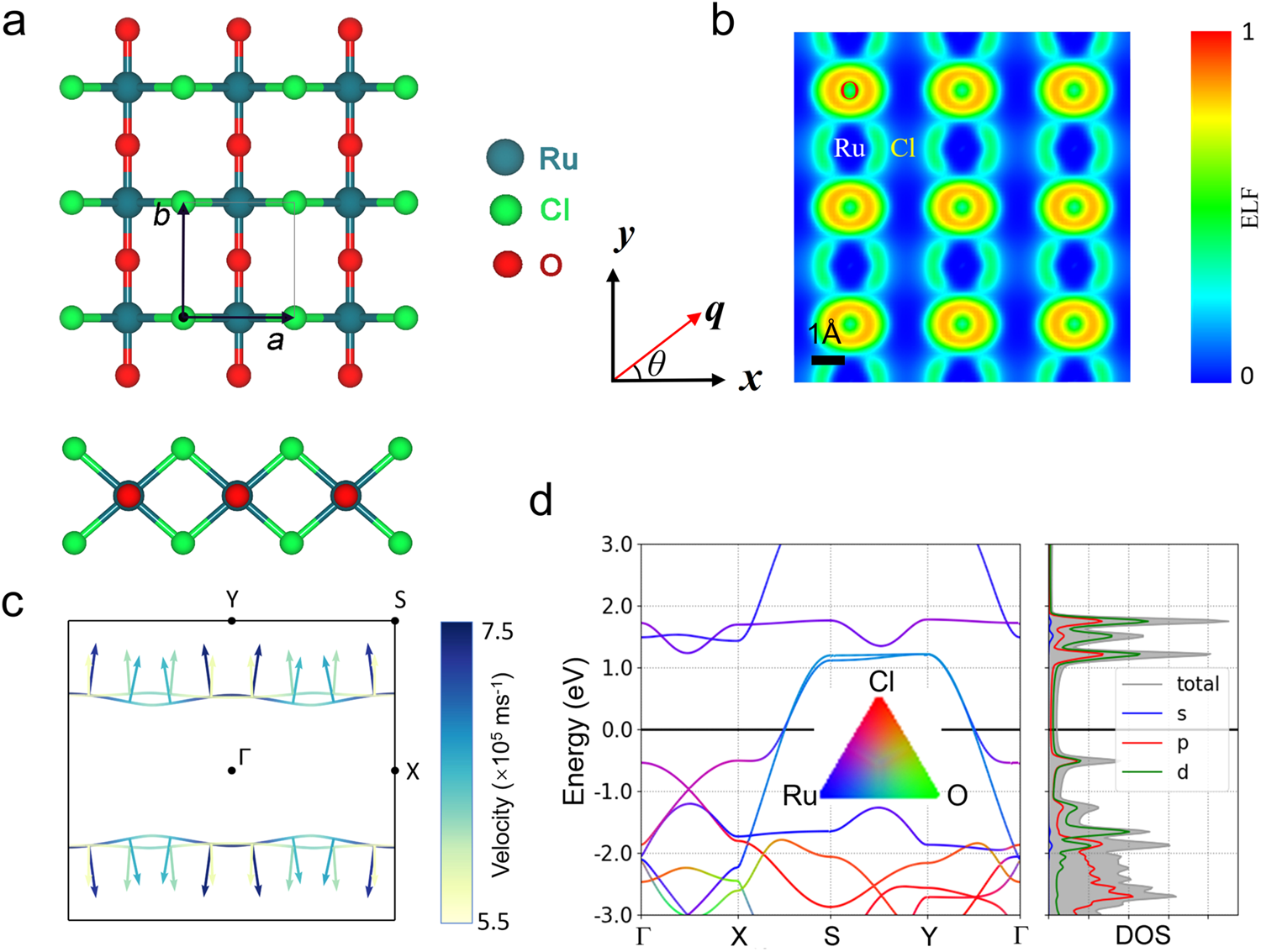 Fig. 2: Crystal and electronic structures of RuOCl2 monolayer.