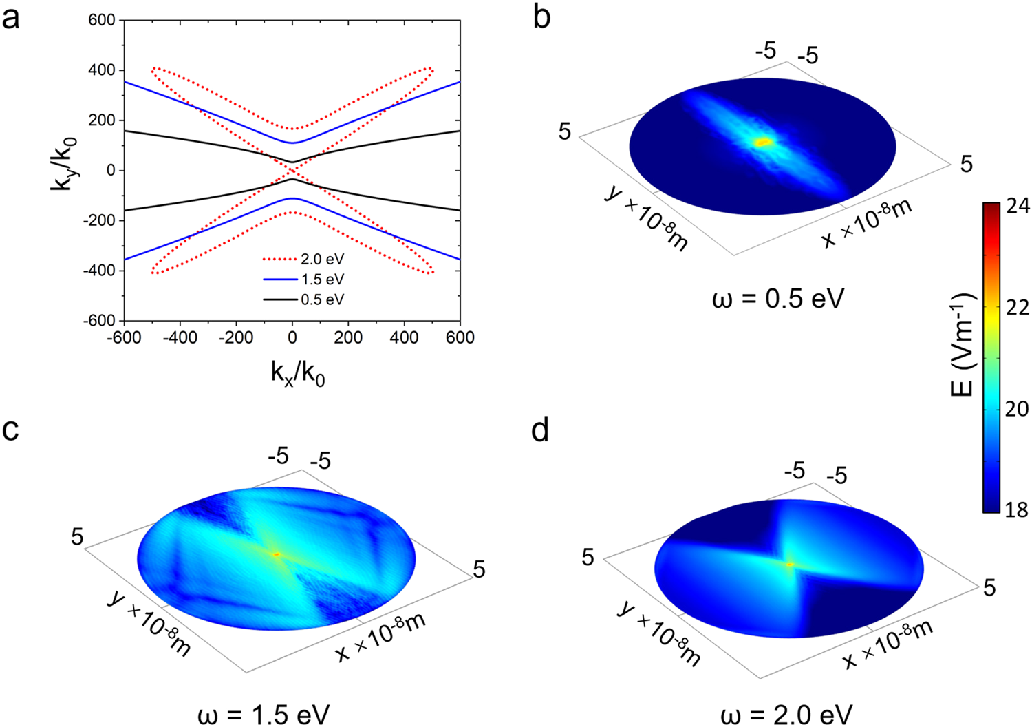Fig. 5: The isofrequency contours and the spatial electric field distribution.