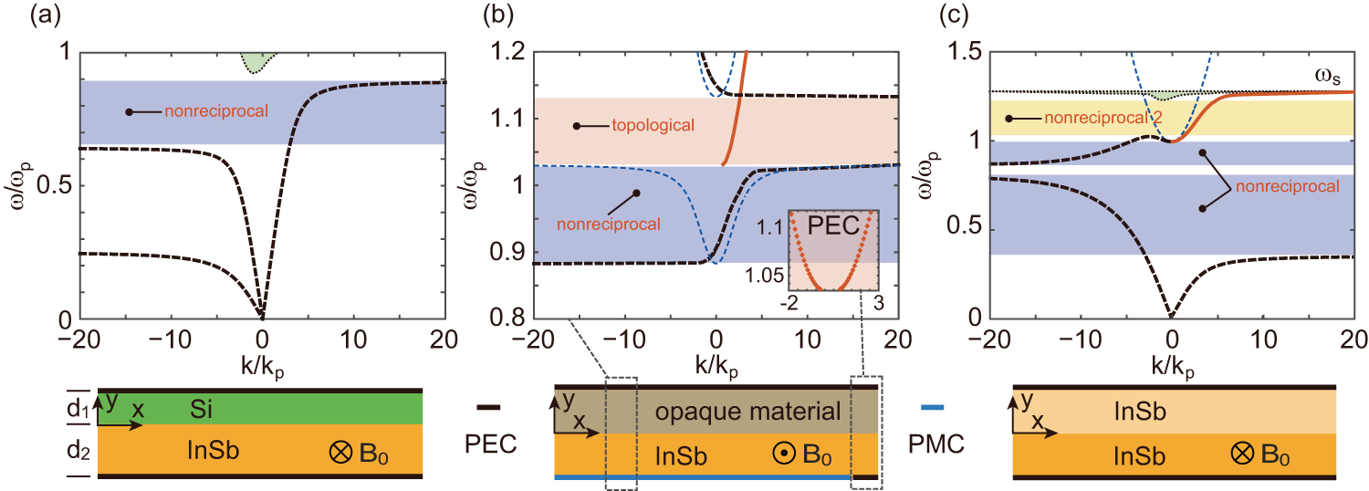 Common laser beam profiles: (a) top hat, (b) rolo, and (c