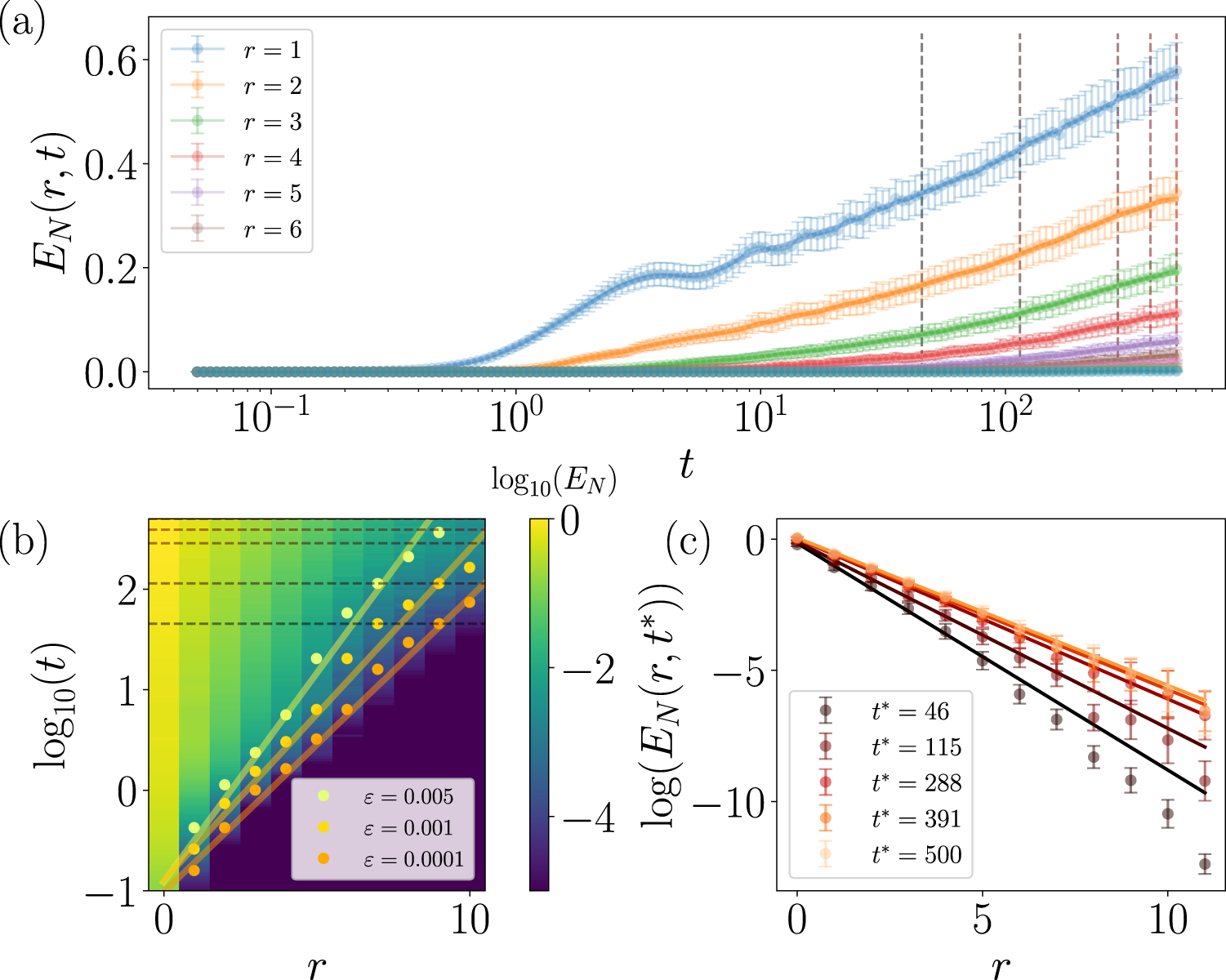 Fig. 2: Behaviour of entanglement negativity in time and space.