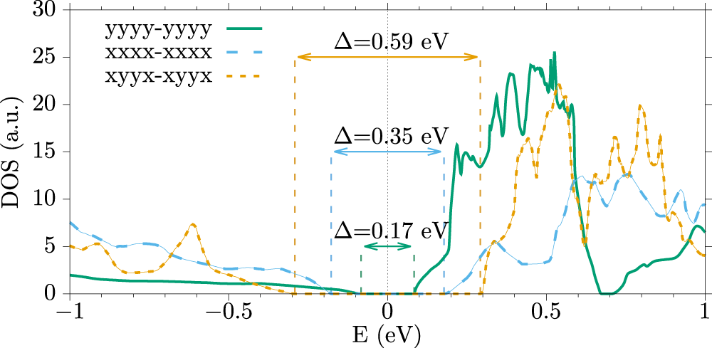Fig. 3: Density of states for different orbital configurations.