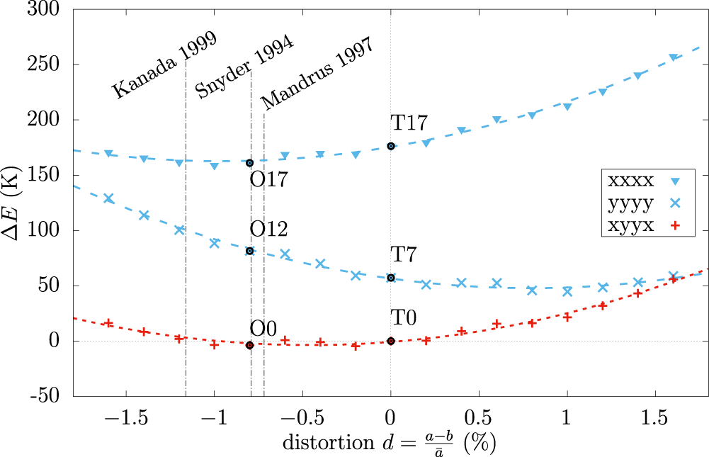 Fig. 4: Phase stability upon orthorhombic distortions.