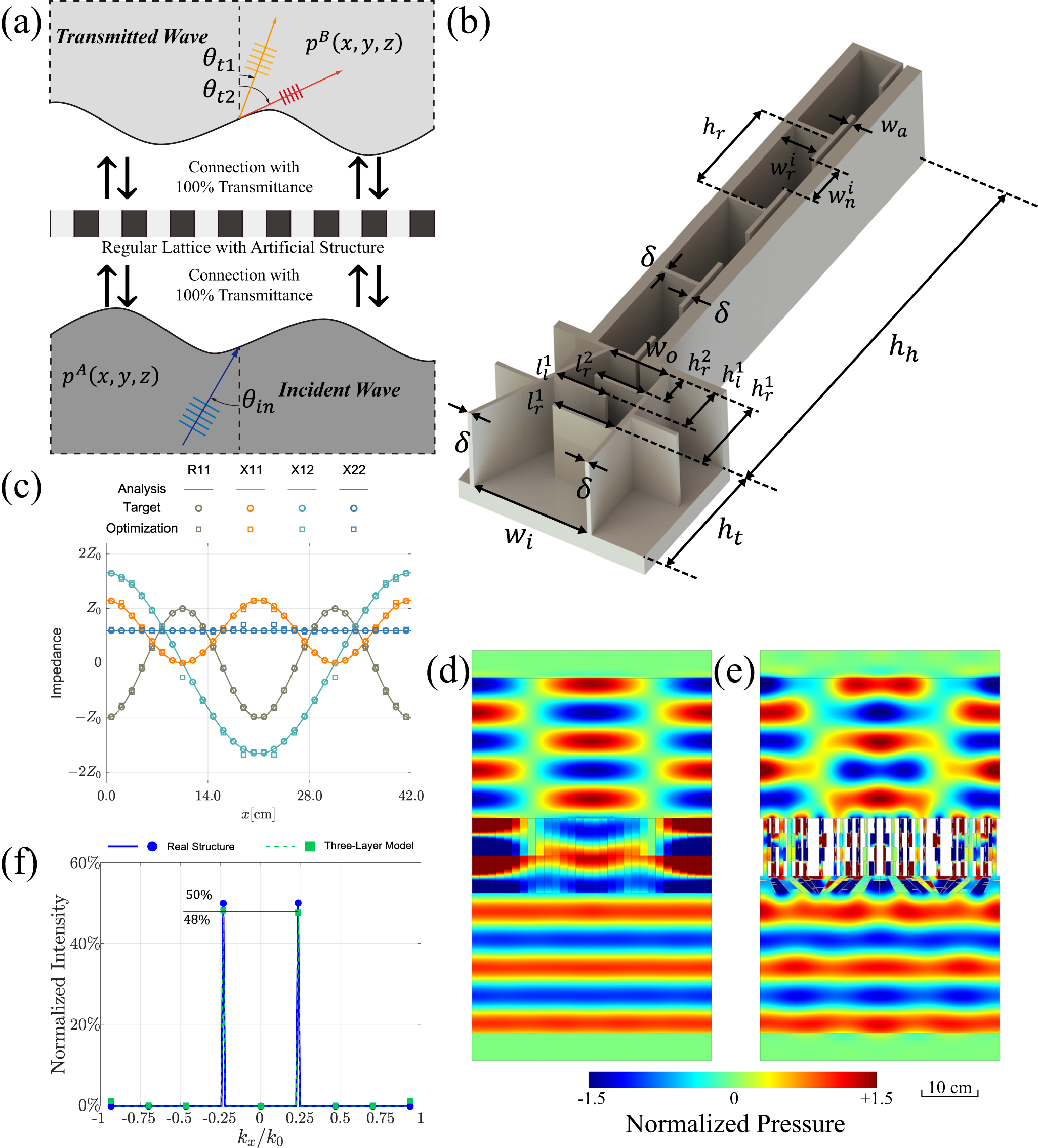 Fig. 2: Design and simulation verification of a generalized impedance metasurface.